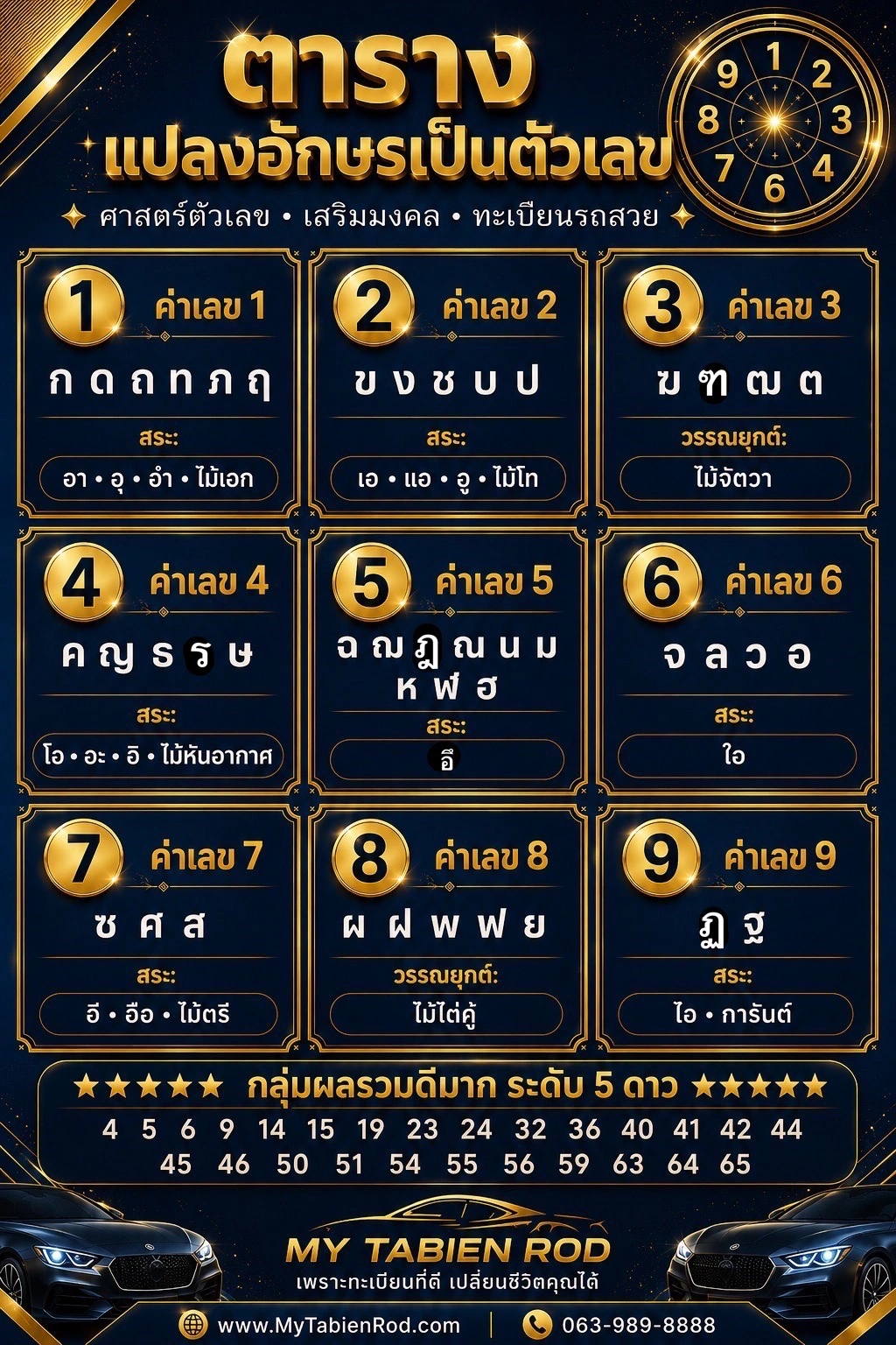 ตารางแปลงอักษรเป็นตัวเลขพร้อมผลรวมเลขทะเบียนมงคลยอดนิยม