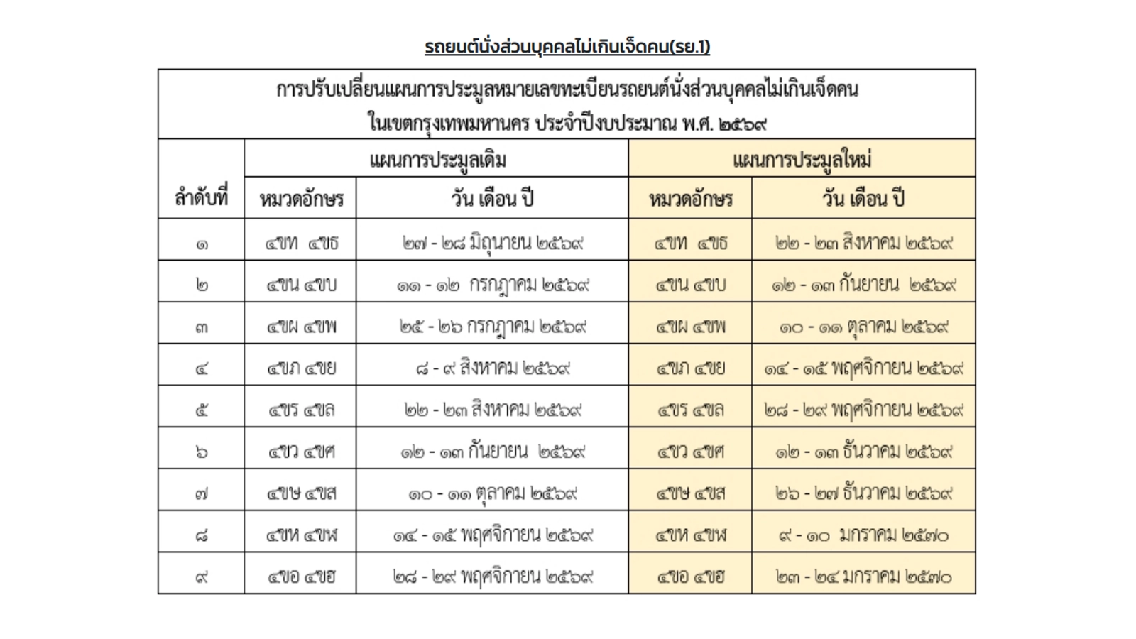 ข่าวดี! กรมขนส่งเปิดประมูล ทะเบียนรถสวย 4ขธ และ 4ขท 22 ส.ค. 69 พร้อมลุ้นรับแผ่นป้ายกราฟฟิก